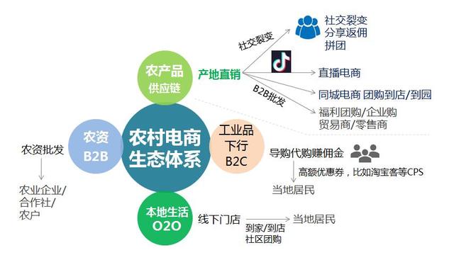 農(nóng)產(chǎn)品電商助推農(nóng)業(yè)現(xiàn)代化 B2B電商的發(fā)展路徑