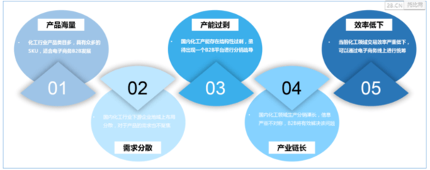 中國(guó)化工B2B行業(yè)發(fā)展報(bào)告（2016年）