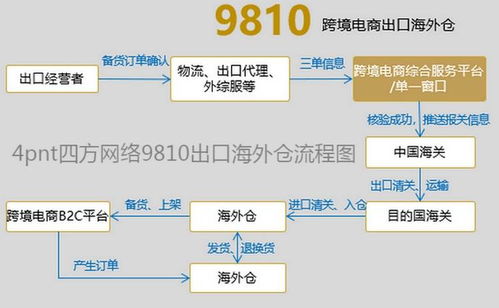 東北首票跨境電商出口海外倉9810模式通關(guān)，營(yíng)口自貿(mào)區(qū)實(shí)現(xiàn)四種B2B電商模式全覆蓋