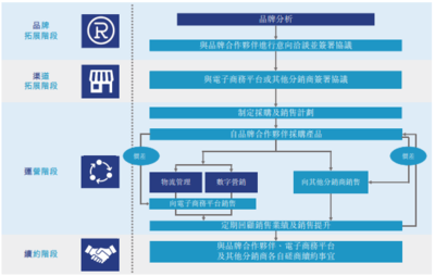 17張數(shù)據(jù)圖深度解讀 電商代運營新星“優(yōu)趣匯”香港上市招股書