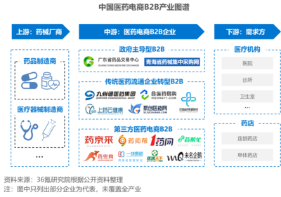 36氪研究院 | 2023年中國醫(yī)藥電商B2B行業(yè)洞察報告 食品加工通用設備的新賦能與跨界融合