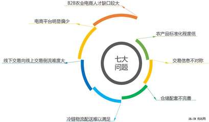 農(nóng)業(yè)B2B電商發(fā)展現(xiàn)狀與趨勢分析